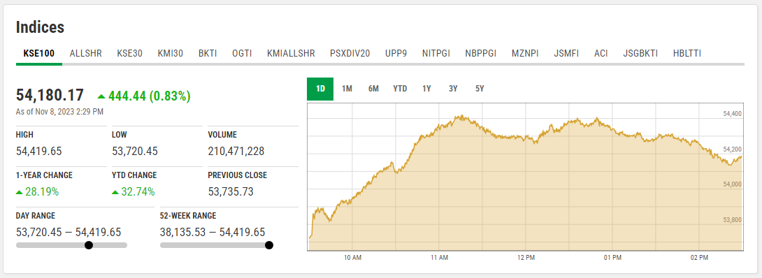 The Pakistan Stock Exchange’s KSE-100 index surges past 54,000 mark